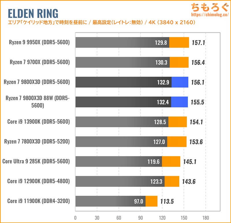 Ryzen 7 9800X3Dをベンチマーク：Ryzen 7 9700Xや7800X3Dと徹底比較し
