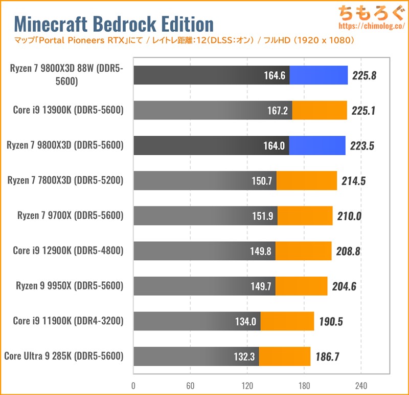 Ryzen 7 9800X3Dをベンチマーク：Ryzen 7 9700Xや7800X3Dと徹底比較し